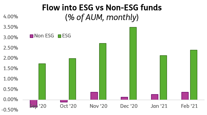 ESG fund flows