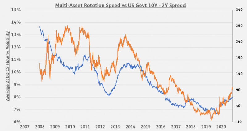 Multi-asset rotation