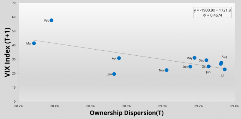 Ownership dispersion